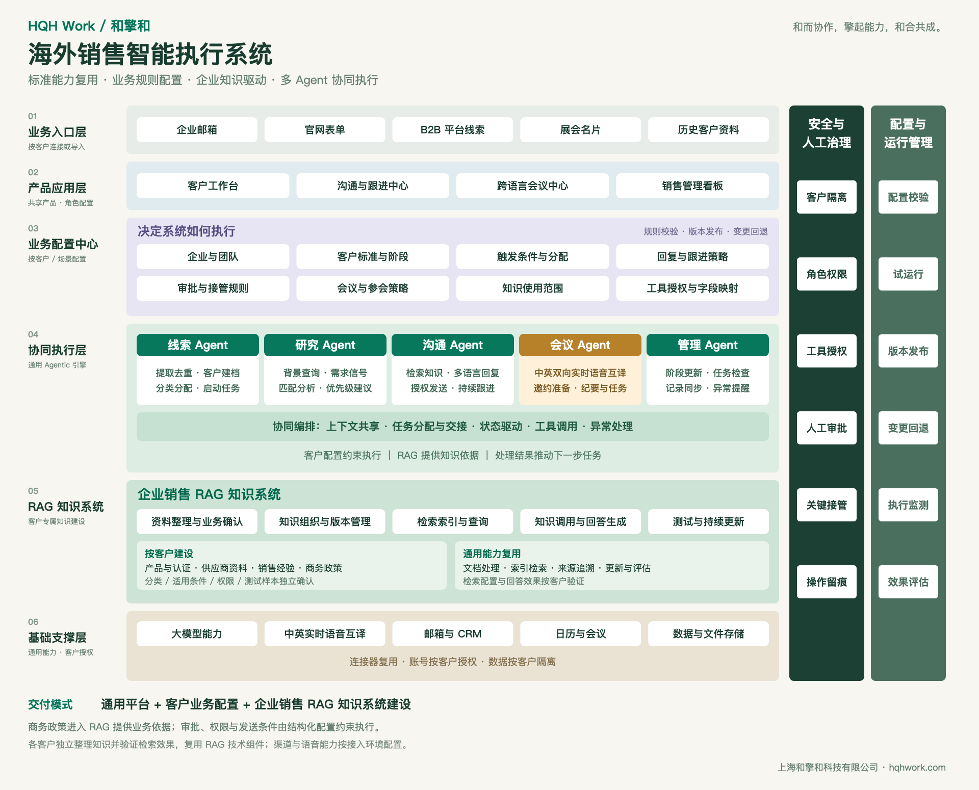 和擎和海外销售智能执行系统六层架构图
